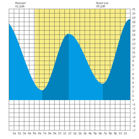 Kenai Pier tide chart for Sunday, July 18, 2021