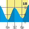 Kenai Pier tide chart for Sunday, July 18, 2021