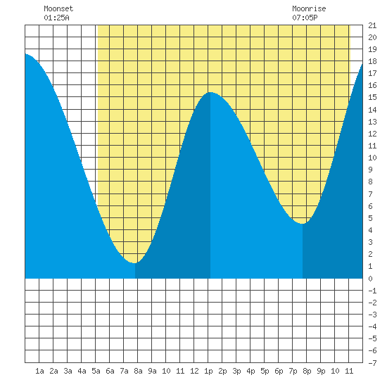 Kenai Pier tide chart for Monday, July 19, 2021