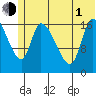 Kenai Pier tide chart for Thursday, July 1, 2021