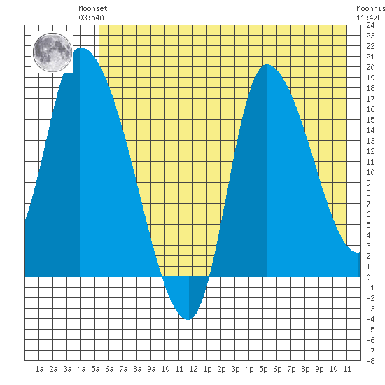Kenai Pier tide chart for Friday, July 23, 2021