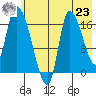 Kenai Pier tide chart for Friday, July 23, 2021