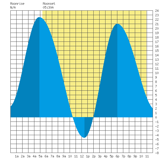 Kenai Pier tide chart for Saturday, July 24, 2021