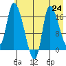 Kenai Pier tide chart for Saturday, July 24, 2021