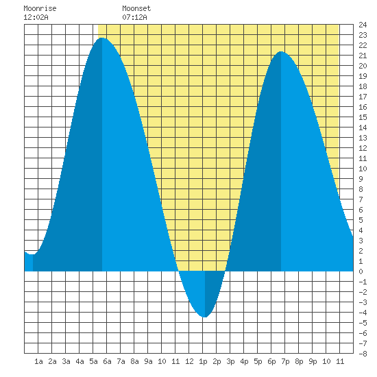 Kenai Pier tide chart for Sunday, July 25, 2021