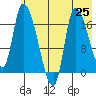 Kenai Pier tide chart for Sunday, July 25, 2021