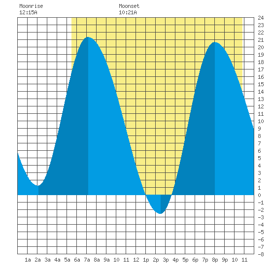 Kenai Pier tide chart for Tuesday, July 27, 2021