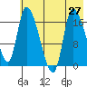 Kenai Pier tide chart for Tuesday, July 27, 2021