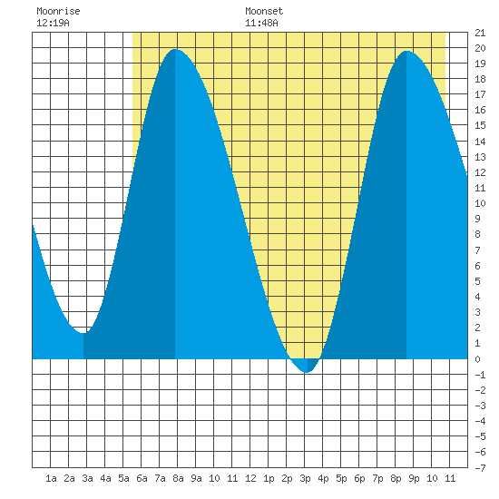 Kenai Pier tide chart for Wednesday, July 28, 2021
