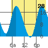 Kenai Pier tide chart for Wednesday, July 28, 2021
