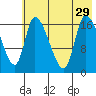 Kenai Pier tide chart for Thursday, July 29, 2021
