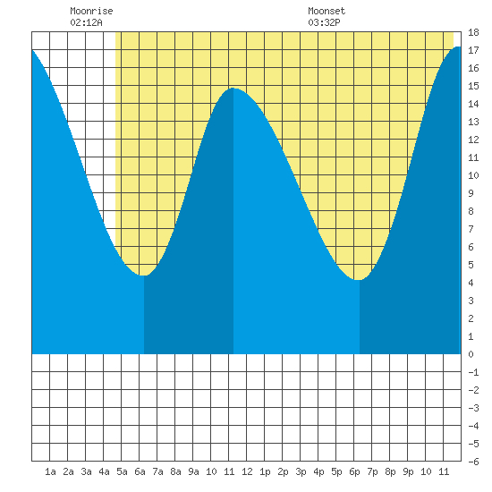 Kenai Pier tide chart for Friday, July 2, 2021