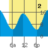 Kenai Pier tide chart for Friday, July 2, 2021