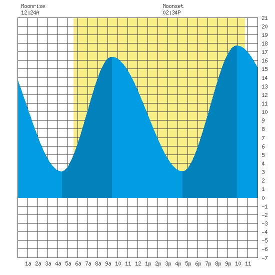 Kenai Pier tide chart for Friday, July 30, 2021
