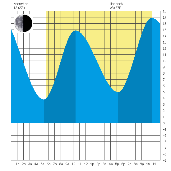 Kenai Pier tide chart for Saturday, July 31, 2021