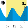 Kenai Pier tide chart for Saturday, July 31, 2021