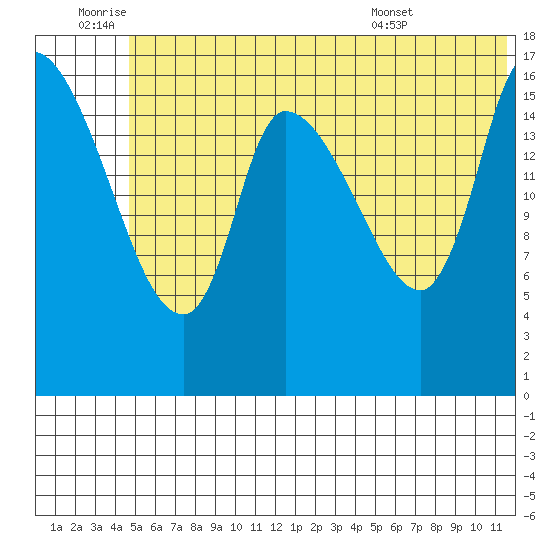 Kenai Pier tide chart for Saturday, July 3, 2021