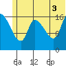 Kenai Pier tide chart for Saturday, July 3, 2021