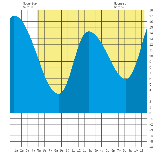 Kenai Pier tide chart for Sunday, July 4, 2021
