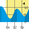 Kenai Pier tide chart for Sunday, July 4, 2021