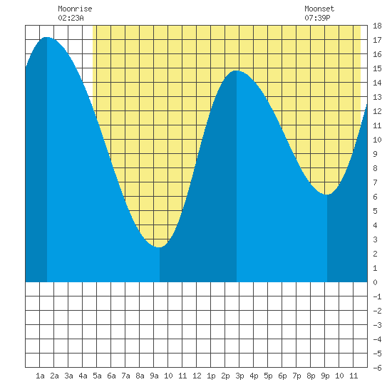 Kenai Pier tide chart for Monday, July 5, 2021