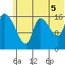Kenai Pier tide chart for Monday, July 5, 2021