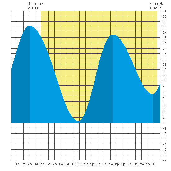 Kenai Pier tide chart for Wednesday, July 7, 2021