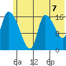 Kenai Pier tide chart for Wednesday, July 7, 2021