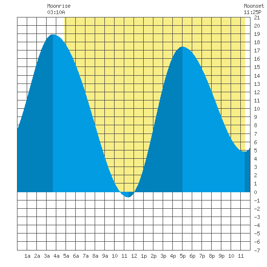 Kenai Pier tide chart for Thursday, July 8, 2021