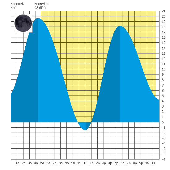 Kenai Pier tide chart for Friday, July 9, 2021