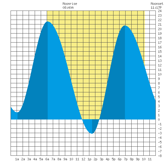 Kenai Pier tide chart for Tuesday, August 10, 2021
