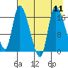 Kenai Pier tide chart for Wednesday, August 11, 2021