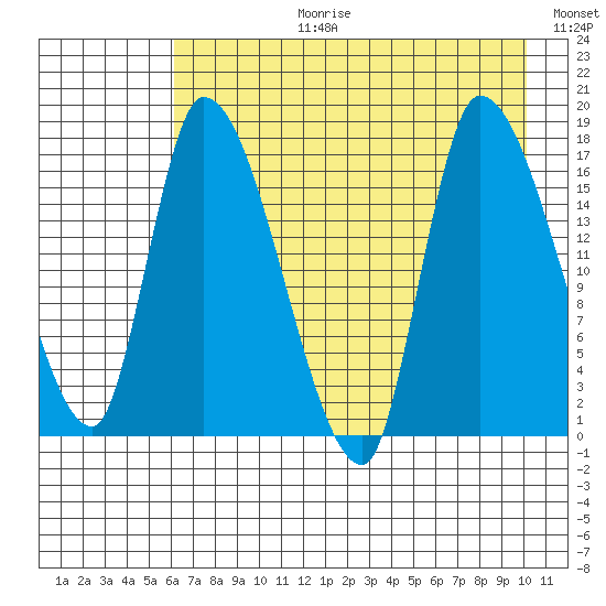 Kenai Pier tide chart for Thursday, August 12, 2021
