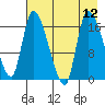 Kenai Pier tide chart for Thursday, August 12, 2021
