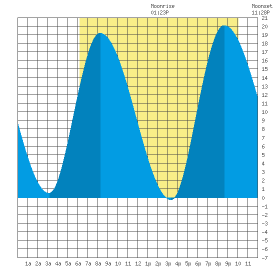 Kenai Pier tide chart for Friday, August 13, 2021
