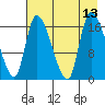Kenai Pier tide chart for Friday, August 13, 2021