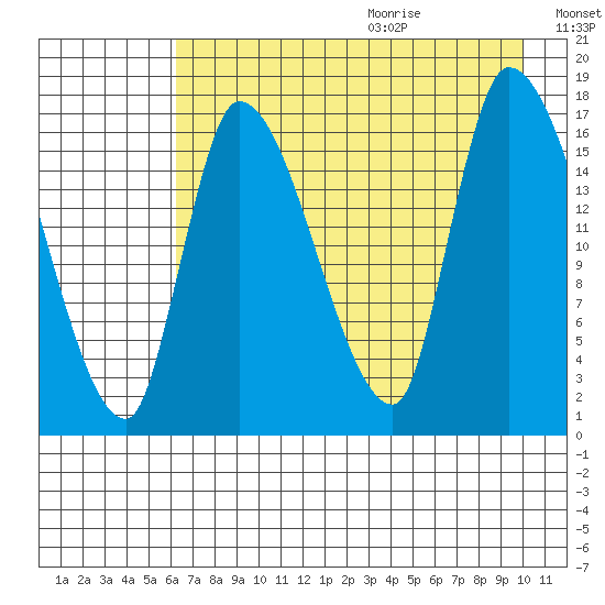 Kenai Pier tide chart for Saturday, August 14, 2021