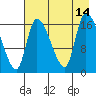 Kenai Pier tide chart for Saturday, August 14, 2021