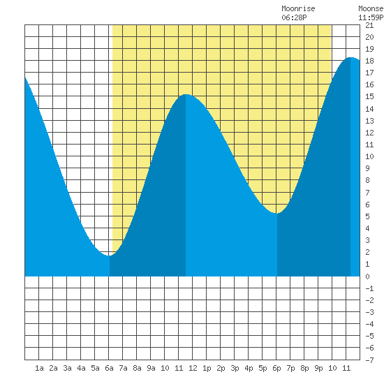 Kenai Pier tide chart for Monday, August 16, 2021