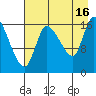 Kenai Pier tide chart for Monday, August 16, 2021