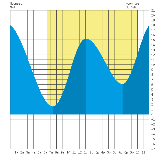 Kenai Pier tide chart for Tuesday, August 17, 2021