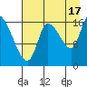 Kenai Pier tide chart for Tuesday, August 17, 2021