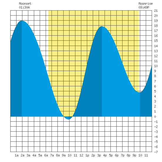 Kenai Pier tide chart for Thursday, August 19, 2021