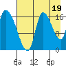 Kenai Pier tide chart for Thursday, August 19, 2021