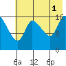 Kenai Pier tide chart for Sunday, August 1, 2021