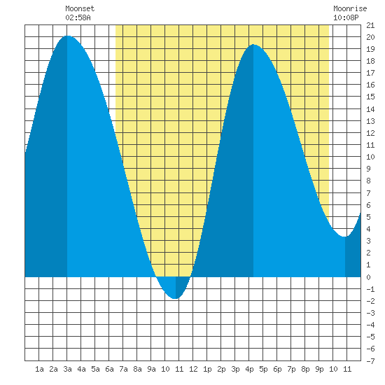 Kenai Pier tide chart for Friday, August 20, 2021