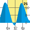 Kenai Pier tide chart for Saturday, August 21, 2021