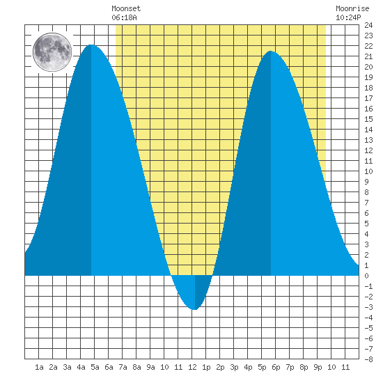 Kenai Pier tide chart for Sunday, August 22, 2021