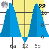 Kenai Pier tide chart for Sunday, August 22, 2021