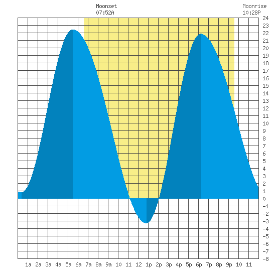 Kenai Pier tide chart for Monday, August 23, 2021